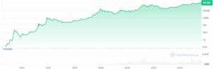 Bitcoin Price in 2023